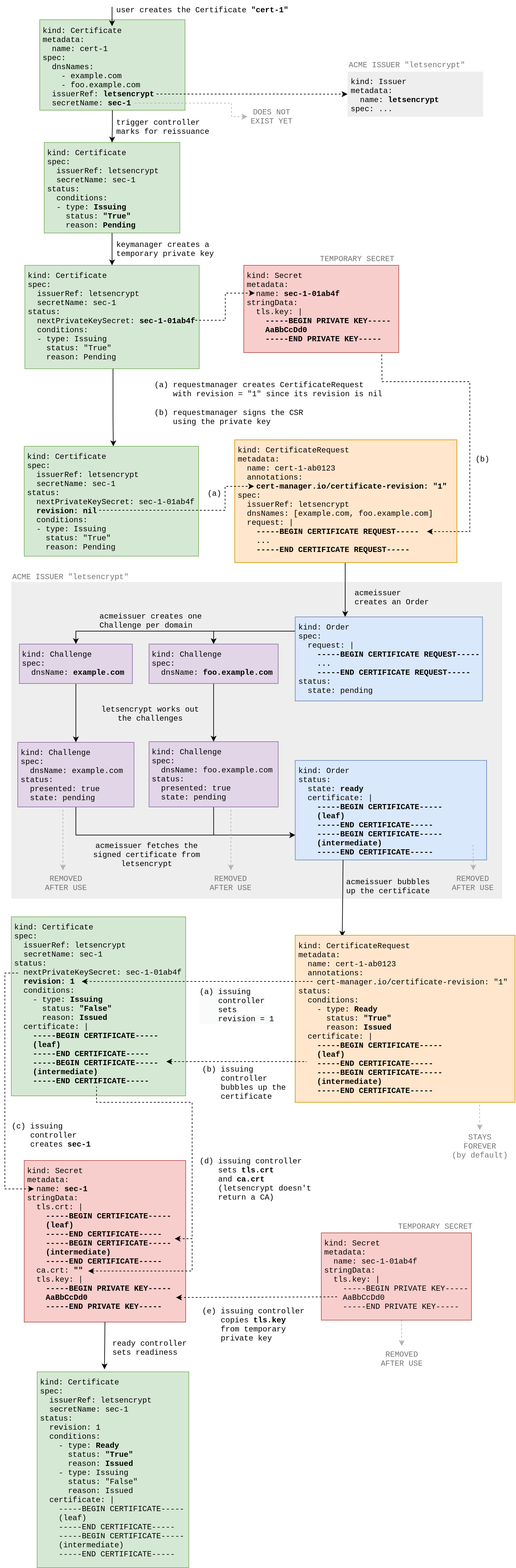 Life of a Certificate